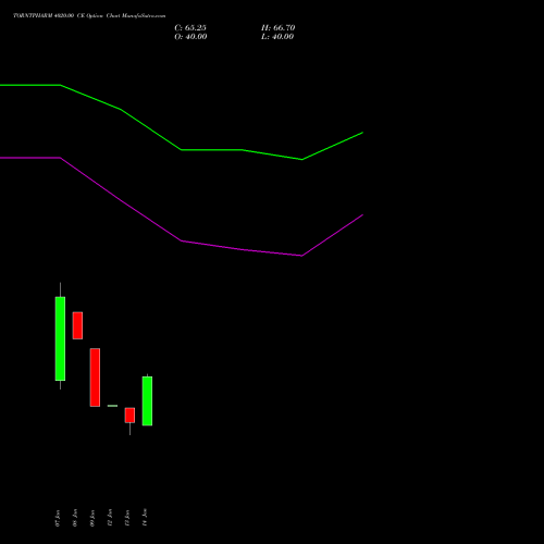 TORNTPHARM 4020.00 CE (CALL) 27 January 2026 options price chart analysis Torrent Pharmaceuticals Limited 