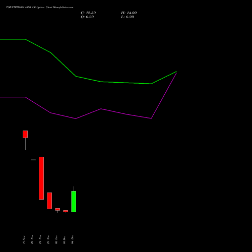 Live TORNTPHARM 4050 CE (CALL) 30 December 2025 options price chart analysis Torrent Pharmaceuticals Limited 