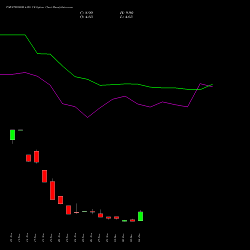Live TORNTPHARM 4100 CE (CALL) 30 December 2025 options price chart analysis Torrent Pharmaceuticals Limited 