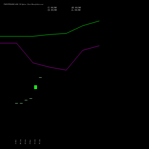 TORNTPHARM 4100 CE (CALL) 24 February 2026 options price chart analysis Torrent Pharmaceuticals Limited 