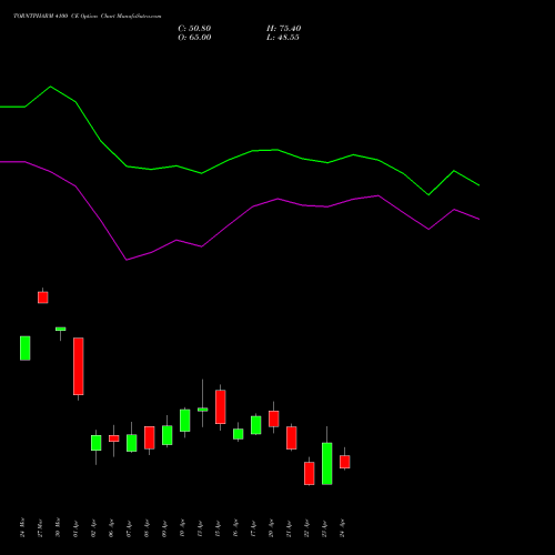 TORNTPHARM 4100 CE (CALL) 28 April 2026 options price chart analysis Torrent Pharmaceuticals Limited 