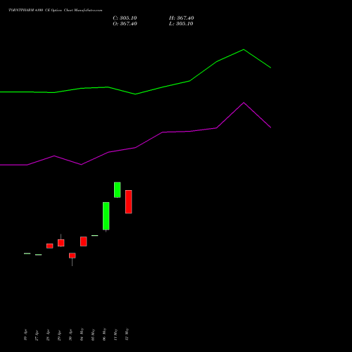 TORNTPHARM 4100 CE (CALL) 26 May 2026 options price chart analysis Torrent Pharmaceuticals Limited 