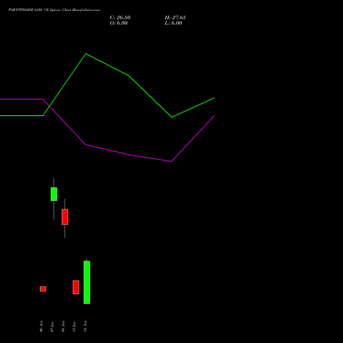 TORNTPHARM 4120 CE (CALL) 27 January 2026 options price chart analysis Torrent Pharmaceuticals Limited 
