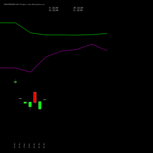 TORNTPHARM 4150 CE (CALL) 27 January 2026 options price chart analysis Torrent Pharmaceuticals Limited 