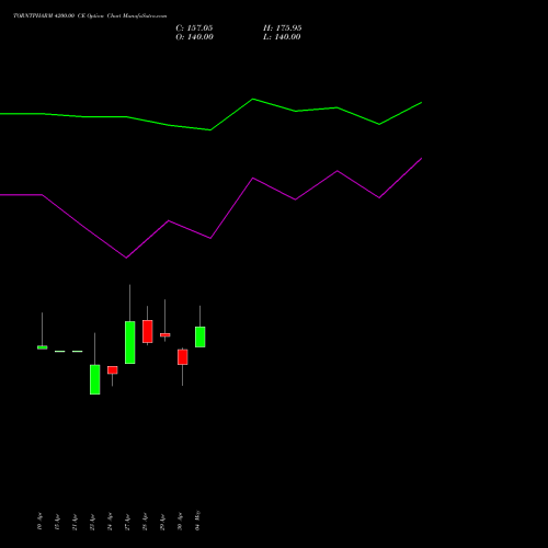 TORNTPHARM 4200.00 CE (CALL) 26 May 2026 options price chart analysis Torrent Pharmaceuticals Limited 