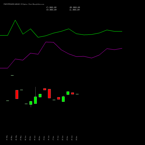 TORNTPHARM 4200.00 CE (CALL) 30 June 2026 options price chart analysis Torrent Pharmaceuticals Limited 
