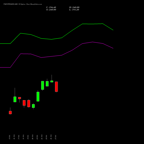 TORNTPHARM 4200 CE (CALL) 30 March 2026 options price chart analysis Torrent Pharmaceuticals Limited 