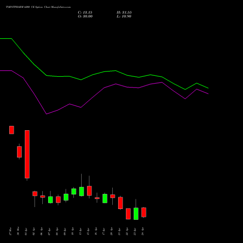TORNTPHARM 4200 CE (CALL) 28 April 2026 options price chart analysis Torrent Pharmaceuticals Limited 
