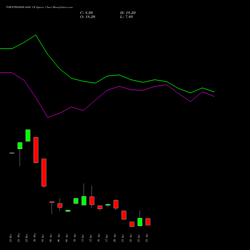 TORNTPHARM 4240 CE (CALL) 28 April 2026 options price chart analysis Torrent Pharmaceuticals Limited 