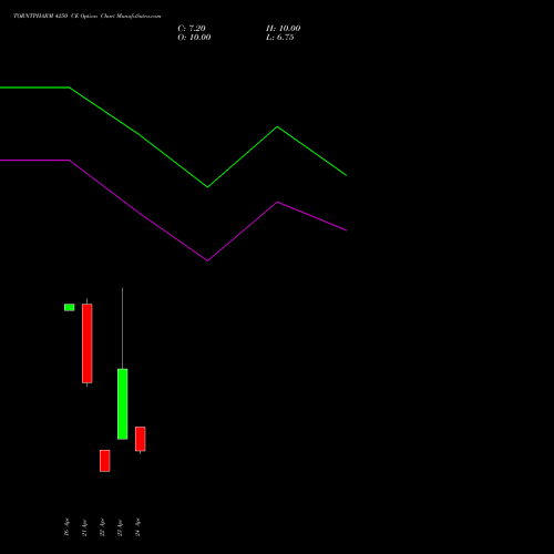 TORNTPHARM 4250 CE (CALL) 28 April 2026 options price chart analysis Torrent Pharmaceuticals Limited 