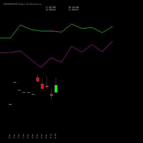 TORNTPHARM 4250 CE (CALL) 26 May 2026 options price chart analysis Torrent Pharmaceuticals Limited 