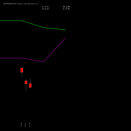 TORNTPHARM 4260 CE (CALL) 27 January 2026 options price chart analysis Torrent Pharmaceuticals Limited 