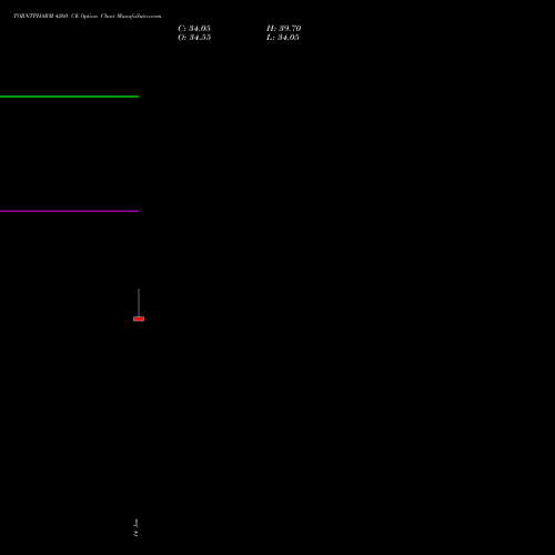TORNTPHARM 4260 CE (CALL) 24 February 2026 options price chart analysis Torrent Pharmaceuticals Limited 