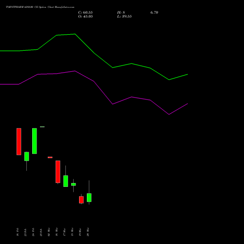 TORNTPHARM 4280.00 CE (CALL) 30 March 2026 options price chart analysis Torrent Pharmaceuticals Limited 