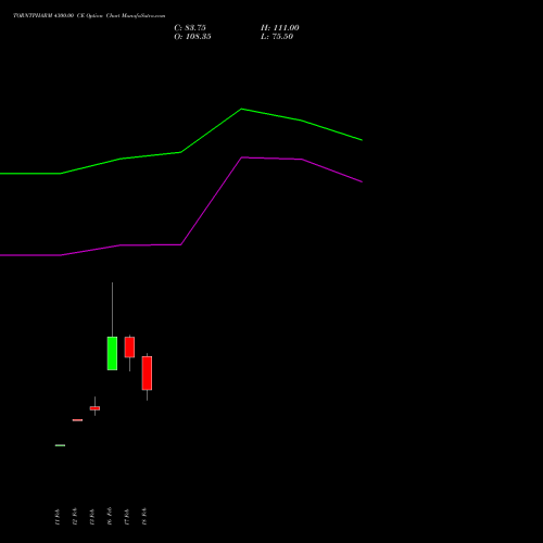 TORNTPHARM 4300.00 CE (CALL) 30 March 2026 options price chart analysis Torrent Pharmaceuticals Limited 