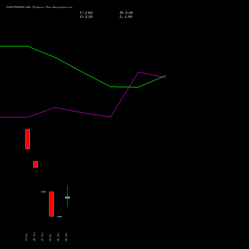 Live TORNTPHARM 4300 CE (CALL) 30 December 2025 options price chart analysis Torrent Pharmaceuticals Limited 