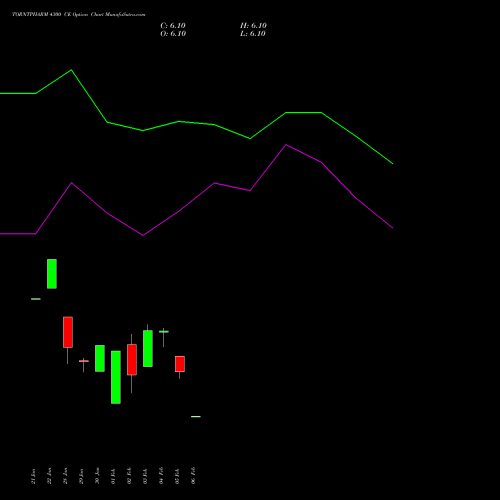 TORNTPHARM 4300 CE (CALL) 24 February 2026 options price chart analysis Torrent Pharmaceuticals Limited 