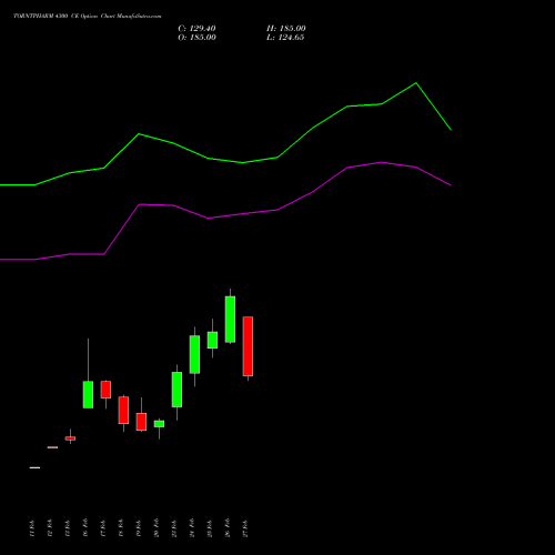 TORNTPHARM 4300 CE (CALL) 30 March 2026 options price chart analysis Torrent Pharmaceuticals Limited 