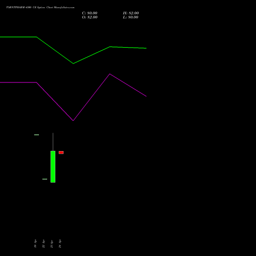 TORNTPHARM 4300 CE (CALL) 26 May 2026 options price chart analysis Torrent Pharmaceuticals Limited 