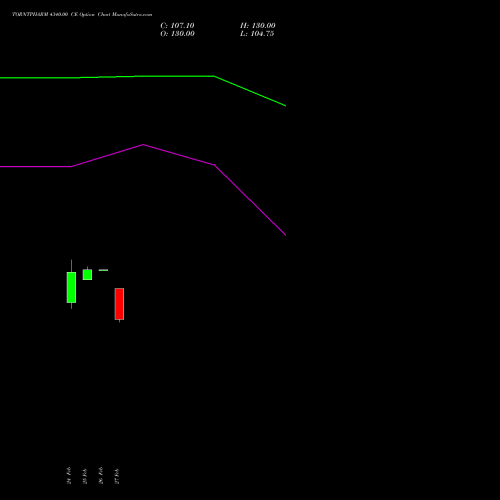 TORNTPHARM 4340.00 CE (CALL) 30 March 2026 options price chart analysis Torrent Pharmaceuticals Limited 