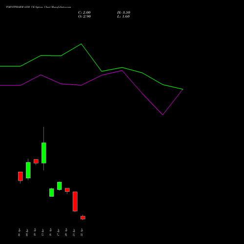 TORNTPHARM 4350 CE (CALL) 28 April 2026 options price chart analysis Torrent Pharmaceuticals Limited 