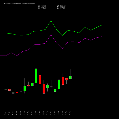TORNTPHARM 4350 CE (CALL) 26 May 2026 options price chart analysis Torrent Pharmaceuticals Limited 