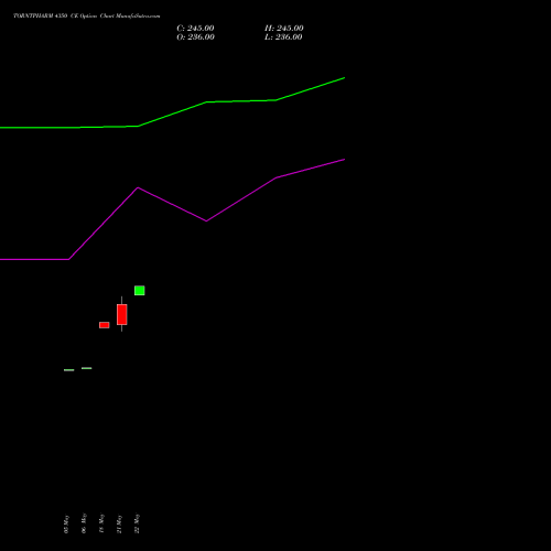 TORNTPHARM 4350 CE (CALL) 30 June 2026 options price chart analysis Torrent Pharmaceuticals Limited 
