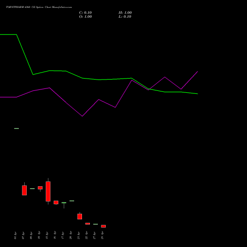 TORNTPHARM 4360 CE (CALL) 28 April 2026 options price chart analysis Torrent Pharmaceuticals Limited 