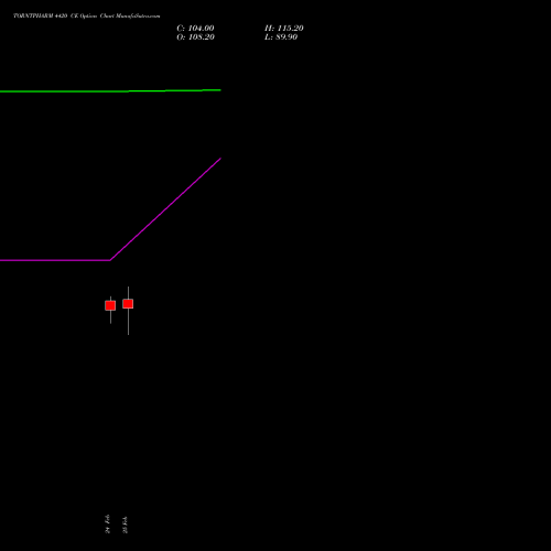 TORNTPHARM 4420 CE (CALL) 30 March 2026 options price chart analysis Torrent Pharmaceuticals Limited 