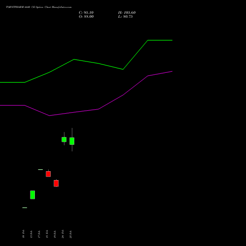 TORNTPHARM 4440 CE (CALL) 30 March 2026 options price chart analysis Torrent Pharmaceuticals Limited 