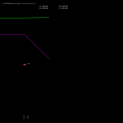 TORNTPHARM 4450 CE (CALL) 25 August 2026 options price chart analysis Torrent Pharmaceuticals Limited 