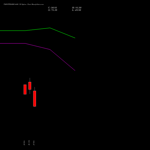 TORNTPHARM 4480 CE (CALL) 30 March 2026 options price chart analysis Torrent Pharmaceuticals Limited 