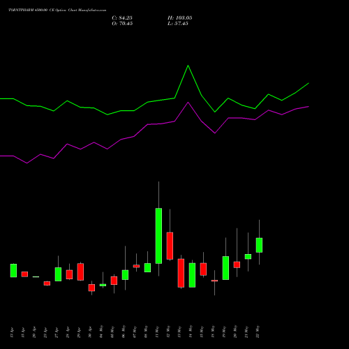 TORNTPHARM 4500.00 CE (CALL) 26 May 2026 options price chart analysis Torrent Pharmaceuticals Limited 