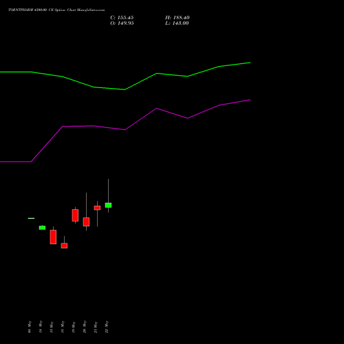 TORNTPHARM 4500.00 CE (CALL) 30 June 2026 options price chart analysis Torrent Pharmaceuticals Limited 