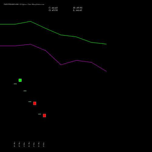 TORNTPHARM 4500 CE (CALL) 28 April 2026 options price chart analysis Torrent Pharmaceuticals Limited 