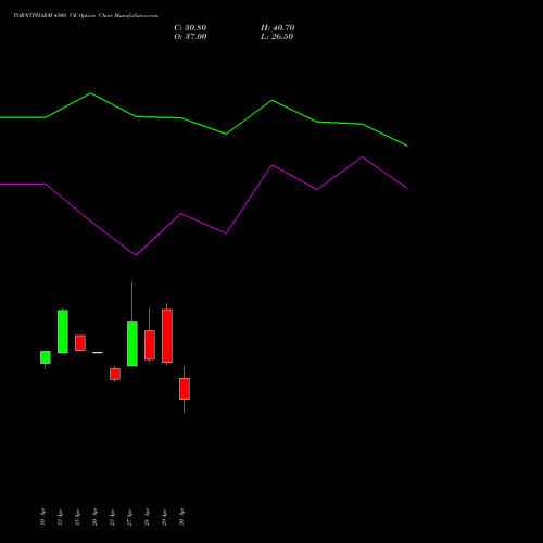 TORNTPHARM 4500 CE (CALL) 26 May 2026 options price chart analysis Torrent Pharmaceuticals Limited 