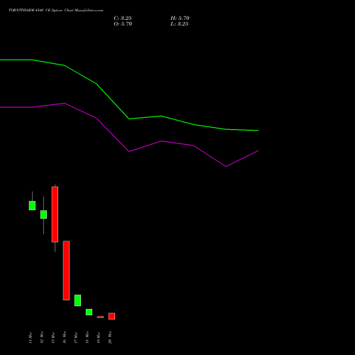 TORNTPHARM 4540 CE (CALL) 30 March 2026 options price chart analysis Torrent Pharmaceuticals Limited 