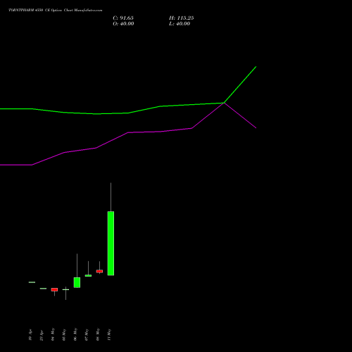 TORNTPHARM 4550 CE (CALL) 26 May 2026 options price chart analysis Torrent Pharmaceuticals Limited 