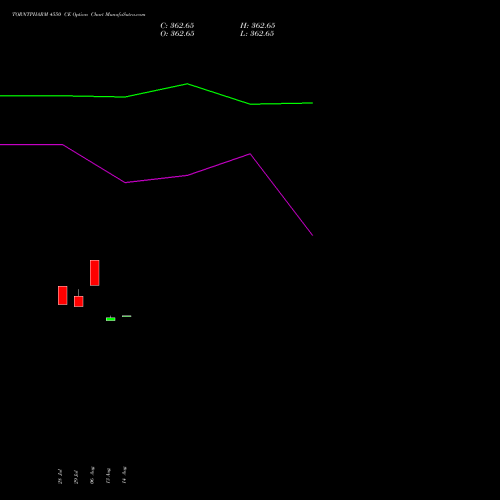 TORNTPHARM 4550 CE (CALL) 25 August 2026 options price chart analysis Torrent Pharmaceuticals Limited 
