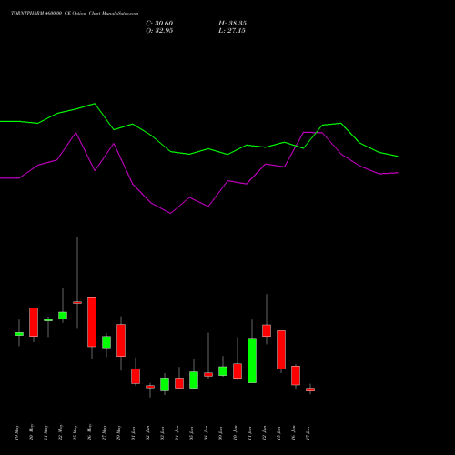 TORNTPHARM 4600.00 CE (CALL) 30 June 2026 options price chart analysis Torrent Pharmaceuticals Limited 