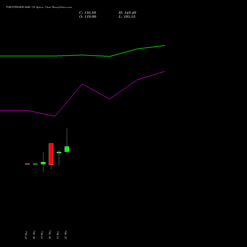 TORNTPHARM 4600 CE (CALL) 30 June 2026 options price chart analysis Torrent Pharmaceuticals Limited 