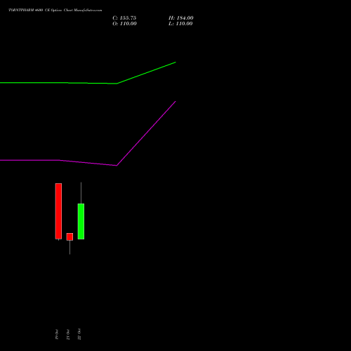 TORNTPHARM 4600 CE (CALL) 23 November 2026 options price chart analysis Torrent Pharmaceuticals Limited 