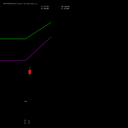 TORNTPHARM 4620 CE (CALL) 30 March 2026 options price chart analysis Torrent Pharmaceuticals Limited 