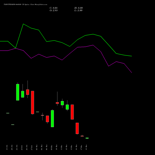 TORNTPHARM 4640.00 CE (CALL) 30 March 2026 options price chart analysis Torrent Pharmaceuticals Limited 