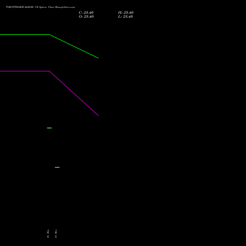 TORNTPHARM 4640.00 CE (CALL) 28 April 2026 options price chart analysis Torrent Pharmaceuticals Limited 