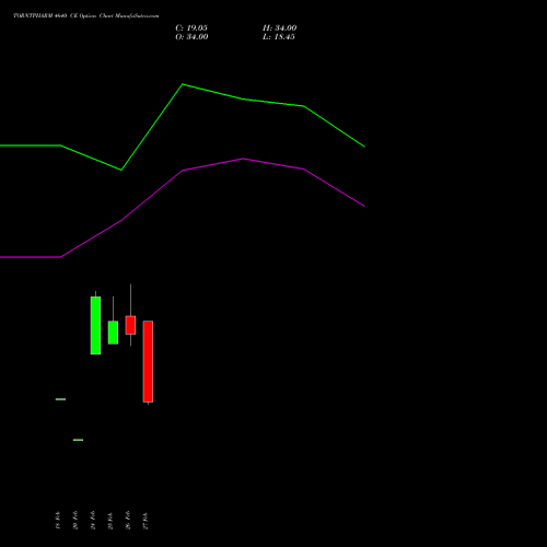 TORNTPHARM 4640 CE (CALL) 30 March 2026 options price chart analysis Torrent Pharmaceuticals Limited 