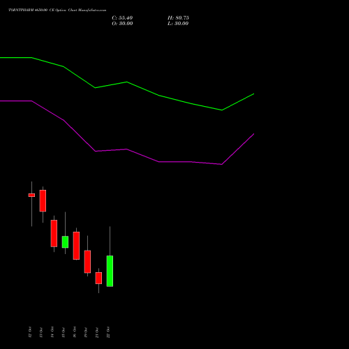 TORNTPHARM 4650.00 CE (CALL) 27 October 2026 options price chart analysis Torrent Pharmaceuticals Limited 