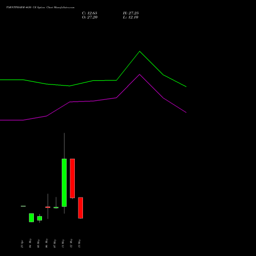 TORNTPHARM 4650 CE (CALL) 26 May 2026 options price chart analysis Torrent Pharmaceuticals Limited 