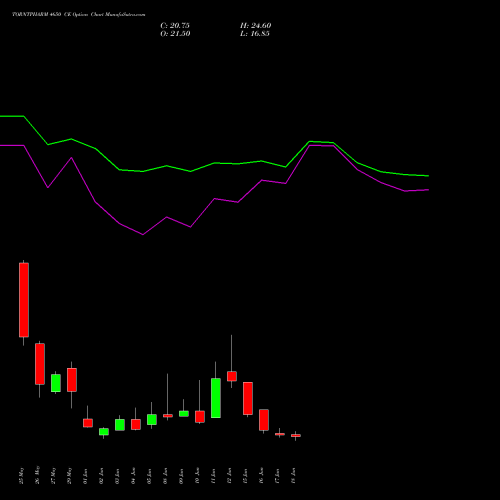 TORNTPHARM 4650 CE (CALL) 30 June 2026 options price chart analysis Torrent Pharmaceuticals Limited 