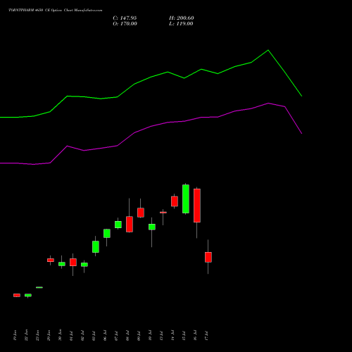 TORNTPHARM 4650 CE (CALL) 28 July 2026 options price chart analysis Torrent Pharmaceuticals Limited 